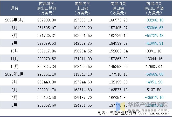 2022-2023年5月南昌海关进出口月度情况统计表