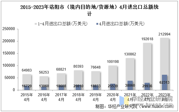 2015-2023年洛阳市（境内目的地/货源地）4月进出口总额统计