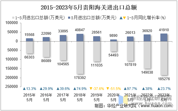2015-2023年5月贵阳海关进出口总额