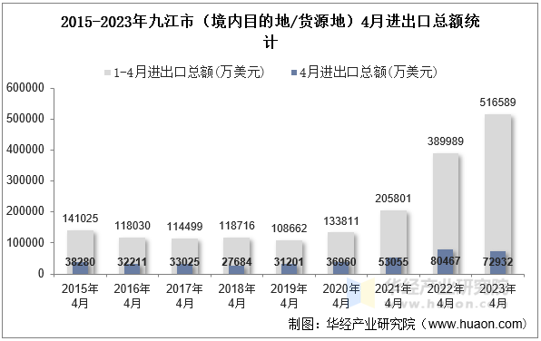 2015-2023年九江市（境内目的地/货源地）4月进出口总额统计