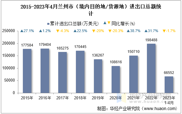 2015-2023年4月兰州市（境内目的地/货源地）进出口总额统计