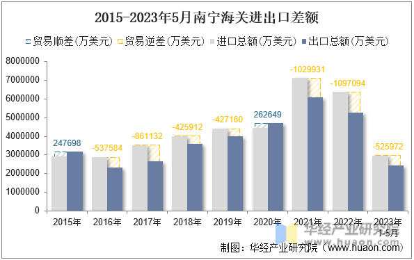2015-2023年5月南宁海关进出口差额