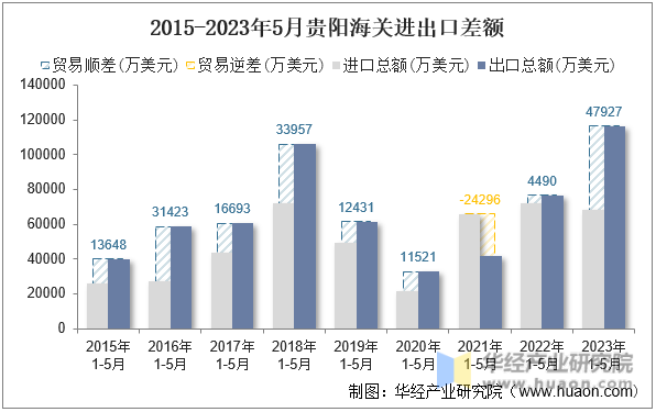 2015-2023年5月贵阳海关进出口差额