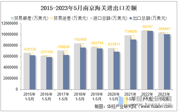 2015-2023年5月南京海关进出口差额