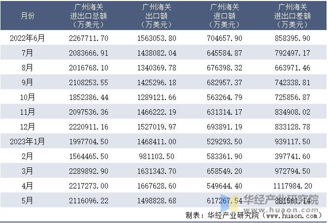 2022-2023年5月广州海关进出口月度情况统计表