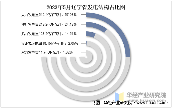 2023年5月辽宁省发电结构占比图