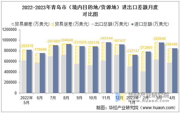 2022-2023年青岛市（境内目的地/货源地）进出口差额月度对比图