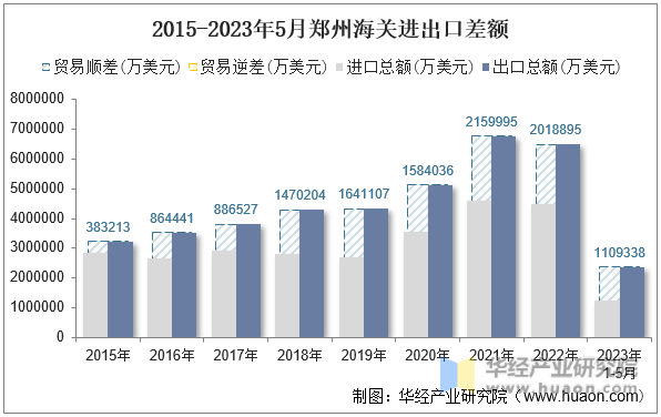 2015-2023年5月郑州海关进出口差额