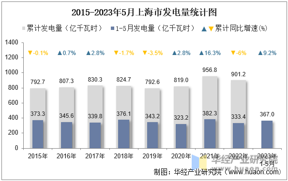 2015-2023年5月上海市发电量统计图