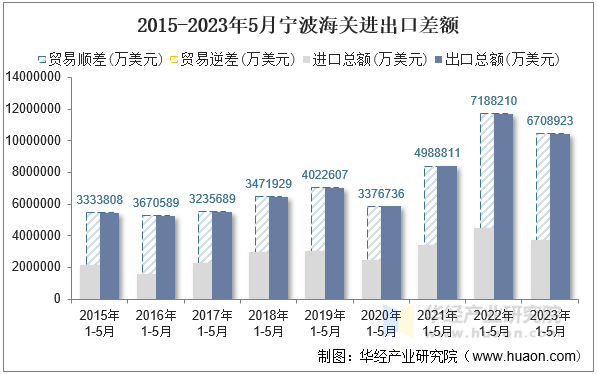 2015-2023年5月宁波海关进出口差额