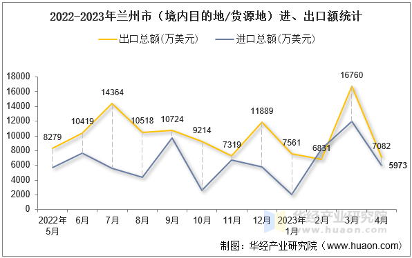 2022-2023年兰州市（境内目的地/货源地）进、出口额统计