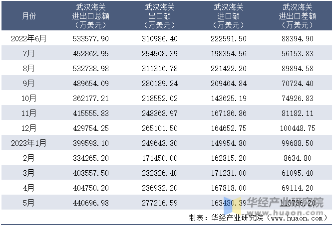 2022-2023年5月武汉海关进出口月度情况统计表