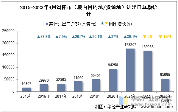 2015-2023年4月浏阳市（境内目的地/货源地）进出口总额统计