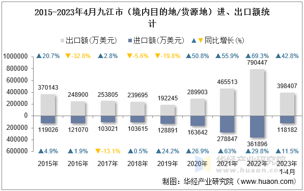2015-2023年4月九江市（境内目的地/货源地）进、出口额统计
