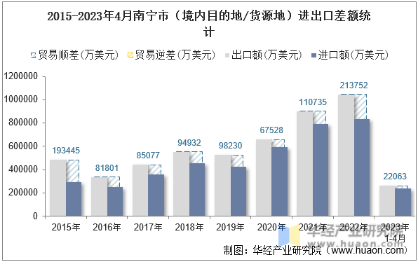 2015-2023年4月南宁市（境内目的地/货源地）进出口差额统计