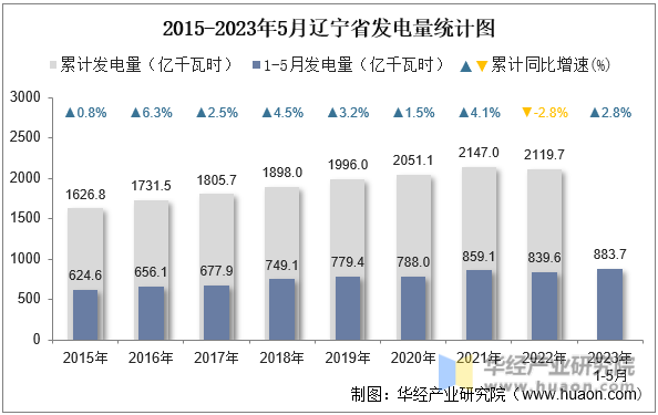 2015-2023年5月辽宁省发电量统计图
