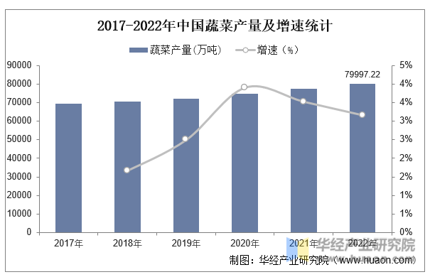 2017-2022年中国蔬菜产量及增速统计