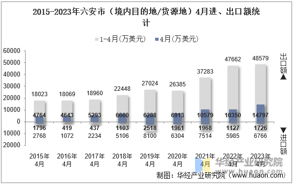 2015-2023年六安市（境内目的地/货源地）4月进、出口额统计