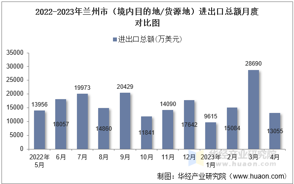 2022-2023年兰州市（境内目的地/货源地）进出口总额月度对比图