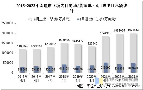 2015-2023年南通市（境内目的地/货源地）4月进出口总额统计