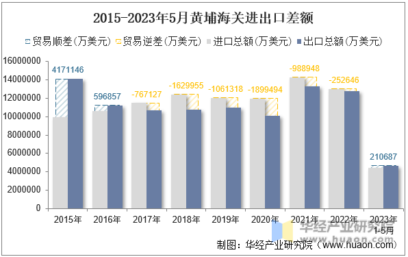 2015-2023年5月黄埔海关进出口差额