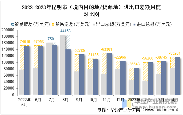 2022-2023年昆明市（境内目的地/货源地）进出口差额月度对比图