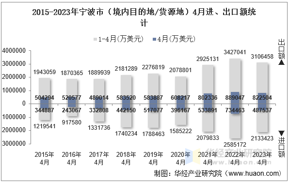 2015-2023年宁波市（境内目的地/货源地）4月进、出口额统计