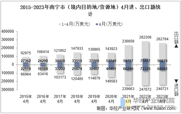 2015-2023年南宁市（境内目的地/货源地）4月进、出口额统计