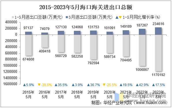 2015-2023年5月海口海关进出口总额
