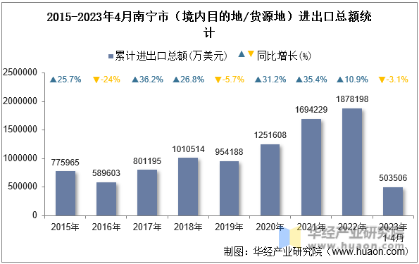 2015-2023年4月南宁市（境内目的地/货源地）进出口总额统计
