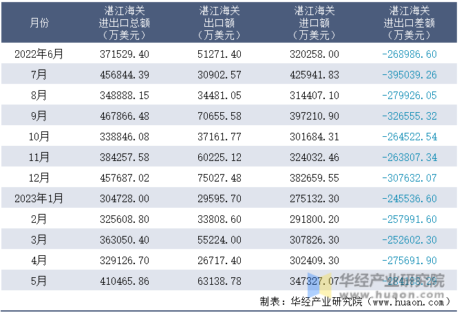2022-2023年5月湛江海关进出口月度情况统计表