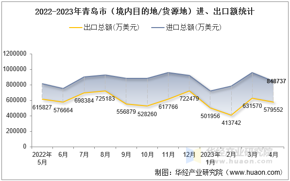 2022-2023年青岛市（境内目的地/货源地）进、出口额统计