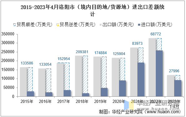 2015-2023年4月洛阳市（境内目的地/货源地）进出口差额统计