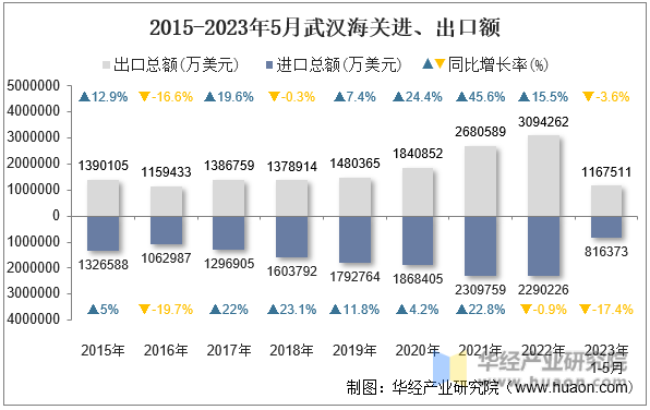 2015-2023年5月武汉海关进、出口额