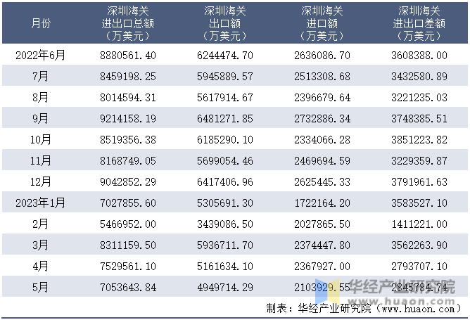2022-2023年5月深圳海关进出口月度情况统计表