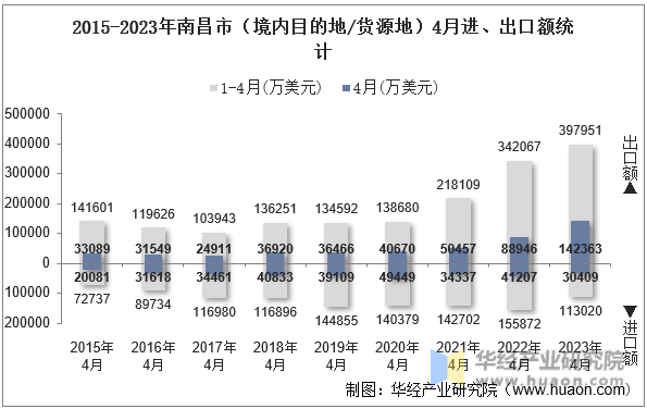 2015-2023年南昌市（境内目的地/货源地）4月进、出口额统计