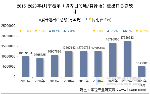 2015-2023年4月宁波市（境内目的地/货源地）进出口总额统计