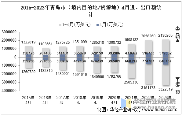 2015-2023年青岛市（境内目的地/货源地）4月进、出口额统计