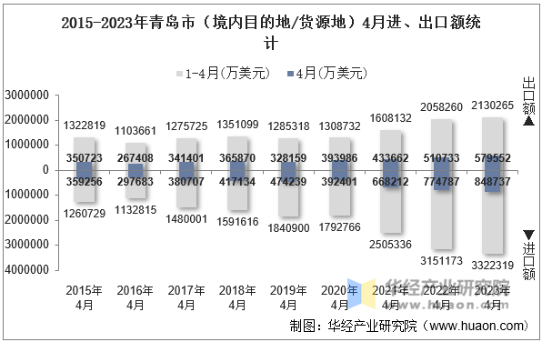 2015-2023年青岛市（境内目的地/货源地）4月进、出口额统计