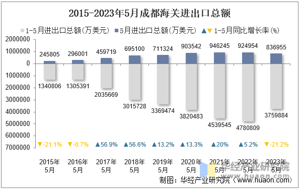 2015-2023年5月成都海关进出口总额