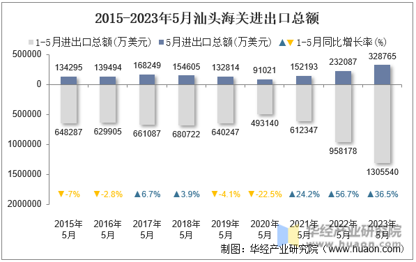2015-2023年5月汕头海关进出口总额