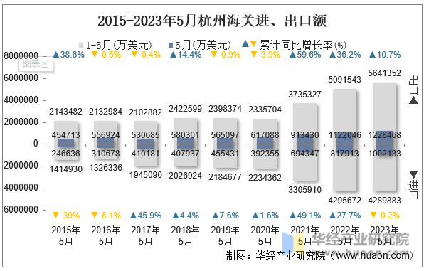 2015-2023年5月杭州海关进、出口额