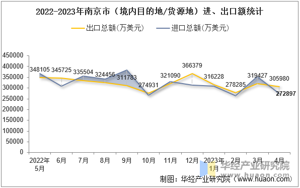 2022-2023年南京市（境内目的地/货源地）进、出口额统计