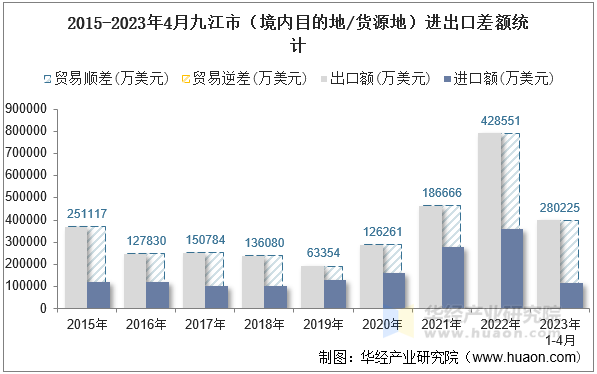 2015-2023年4月九江市（境内目的地/货源地）进出口差额统计