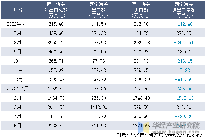 2022-2023年5月西宁海关进出口月度情况统计表