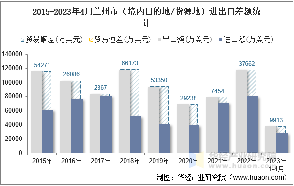 2015-2023年4月兰州市（境内目的地/货源地）进出口差额统计