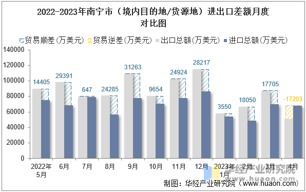 2022-2023年南宁市（境内目的地/货源地）进出口差额月度对比图
