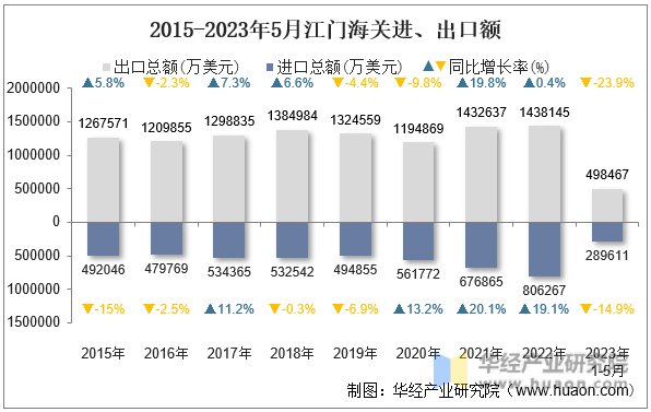 2015-2023年5月江门海关进、出口额