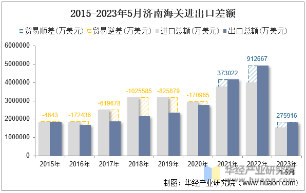 2015-2023年5月济南海关进出口差额