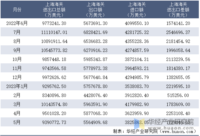 2022-2023年5月上海海关进出口月度情况统计表